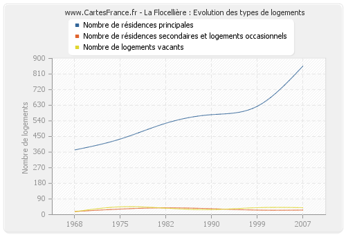 La Flocellière : Evolution des types de logements